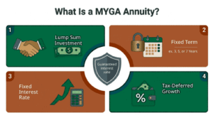 What Is a MYGA Annuity